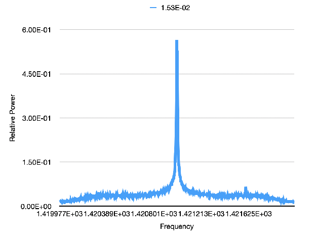 Raw spectrum with an instrumental spike at 1421 MHz